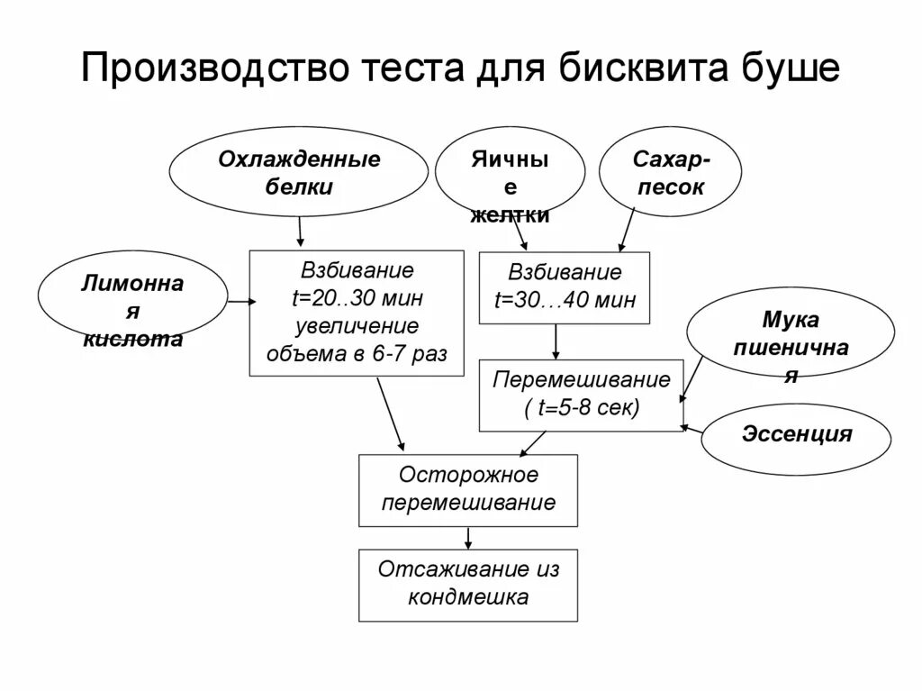 ТЕХНОЛОГИЧЕСКАЯ ЧАСТЬ - Использование нетрадиционного сырья (овощных порошков) в