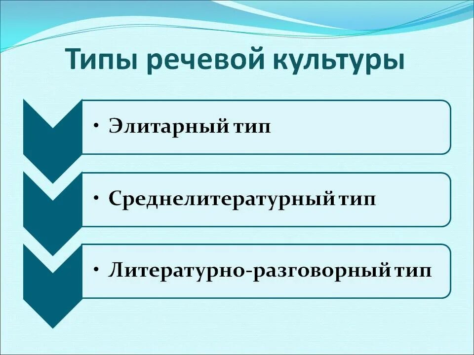 Голосовые типы. Среднелитературный Тип речевой культуры. Литературно-разговорный Тип речевой культуры. Основные типы речевой культуры. Типы национальных речевых культур.