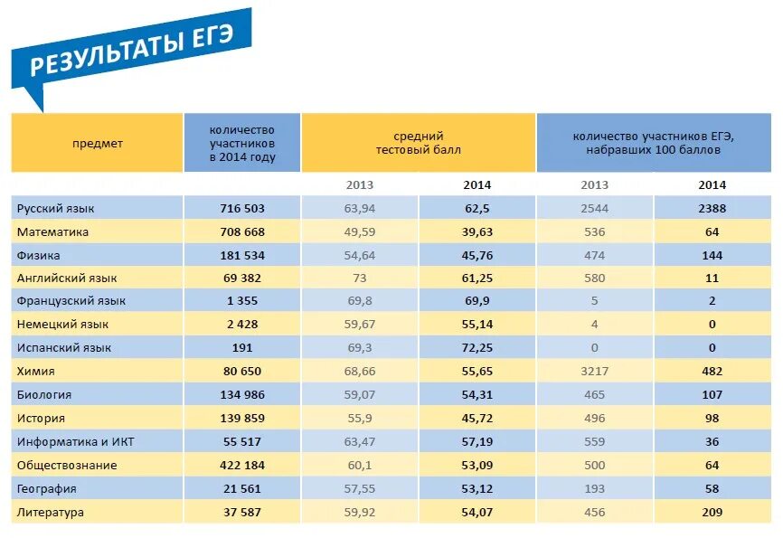 Результаты ЕГЭ. Результаты ЕГЭ 2021. Результаты ЕГЭ русский язык. Результаты ЕГЭ 100 баллов.