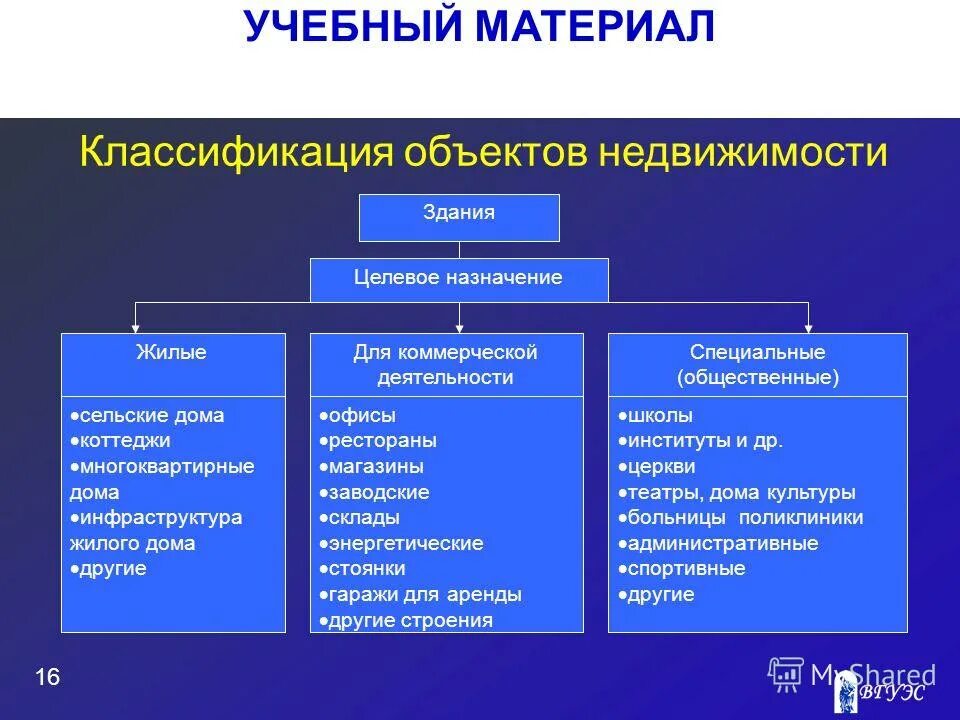 Классификация объектов недвижимости. Классификация объектов недвижимого имущества. Общая классификация объектов недвижимости. Классификация искусственных объектов недвижимости. Назначение недвижимое имущество