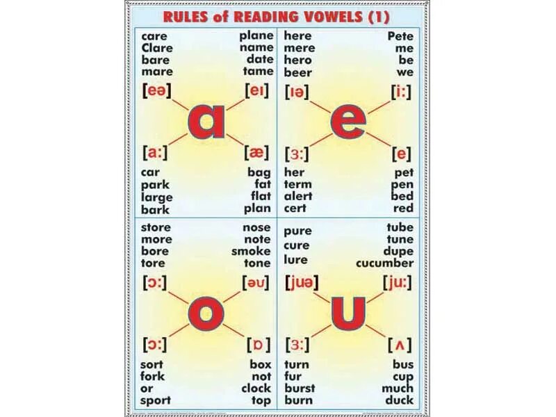 Правила чтения в английском языке. Правило чтения буквы e в английском языке. Reading Rules in English. Чтение английской буквы o.