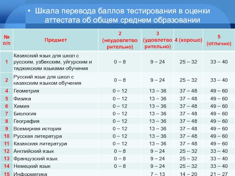 Кмс баллы к егэ. Шкала перевода баллов 30 баллов в отметки. оценки за егэ по баллам. тестовый балл егэ это. градация оценок егэ.