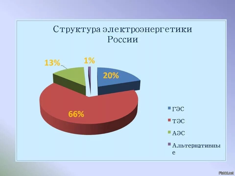 Изменение производства электроэнергии в россии. Электроэнергетика России диаграмма. Структура энергетики России. Структура электроэнергии в России. Структура электроэнергетики РФ.