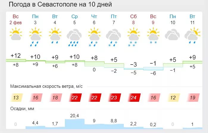 Погода в Севастополе на 5 дней. Климат Севастополя. Погода в Севастополе на неделю. Прогноз погоды на 10 дней.