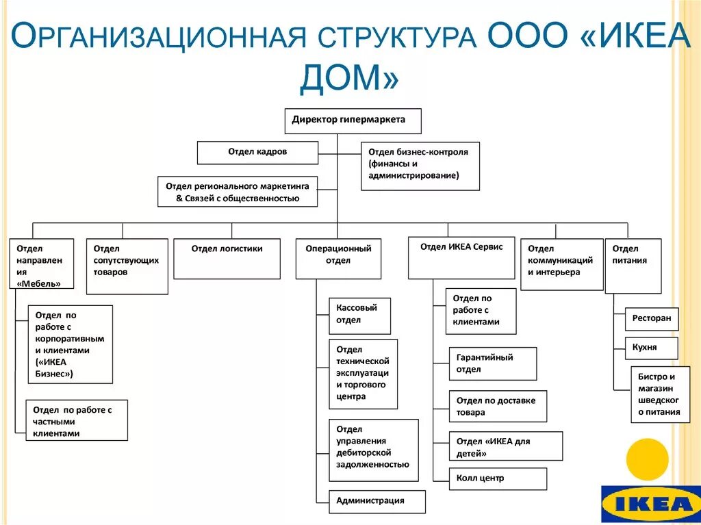 Какую структуру вы представляете. Организационная структура управления икеа. Организационная структура предприятия икеа. Структура магазина икеа. Структура управления икеа схема.