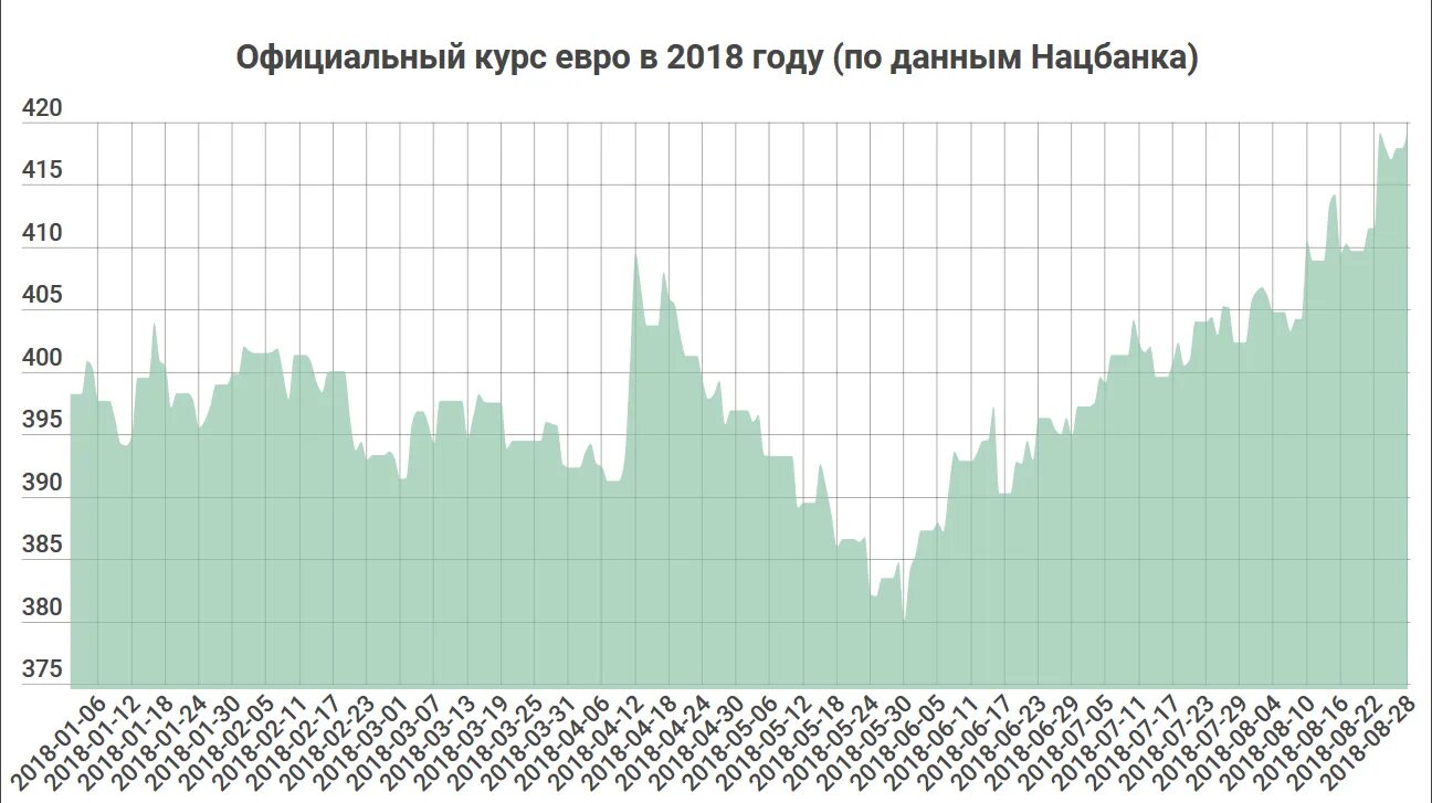 Почему растет евро сегодня. Курс евро 2018. Курс евро в 2018 году. Курс евро в 2018г. Курс евро за 2018 год.