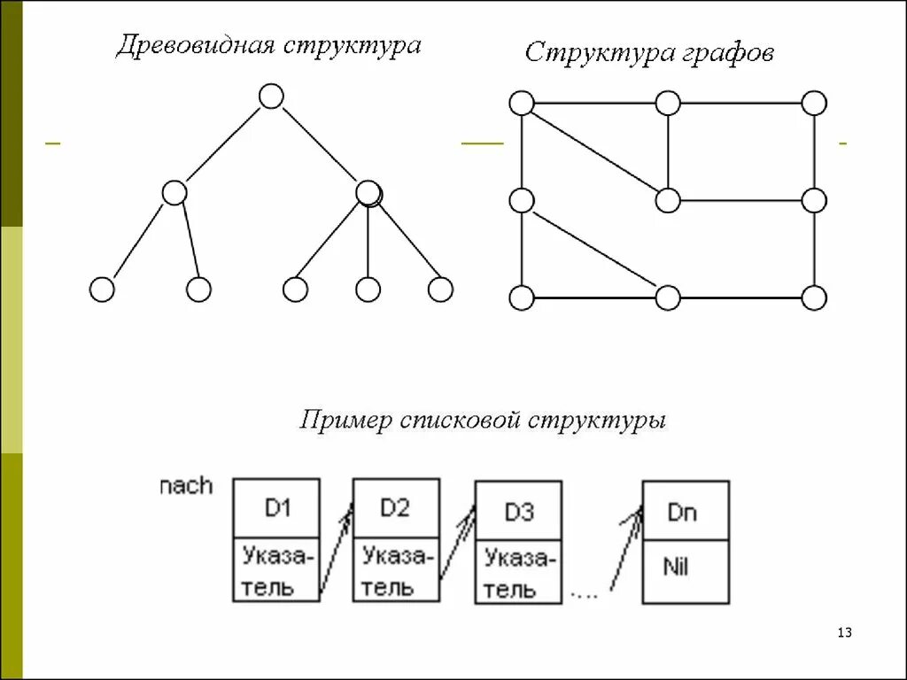 Узловая структура данных пример. Древовидная структура схема. Древовидная структура данных.