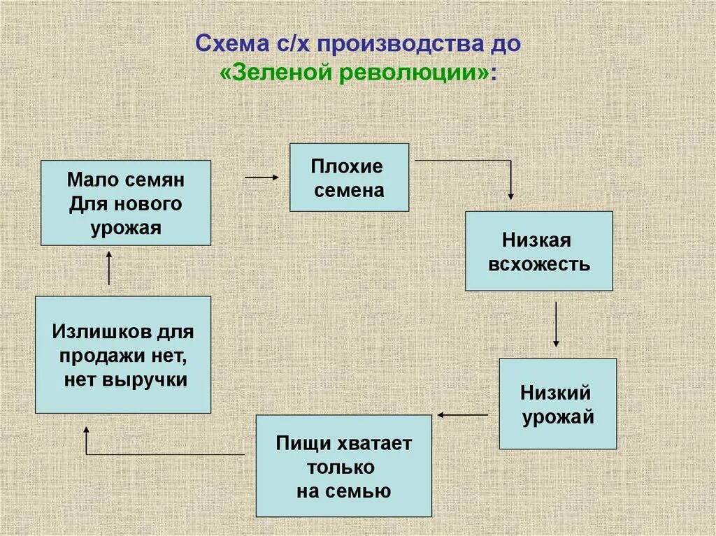 Компоненты зеленой революции. Зеленая революция в схемах. основные компоненты зеленой революции. составляющие зеленой революции.