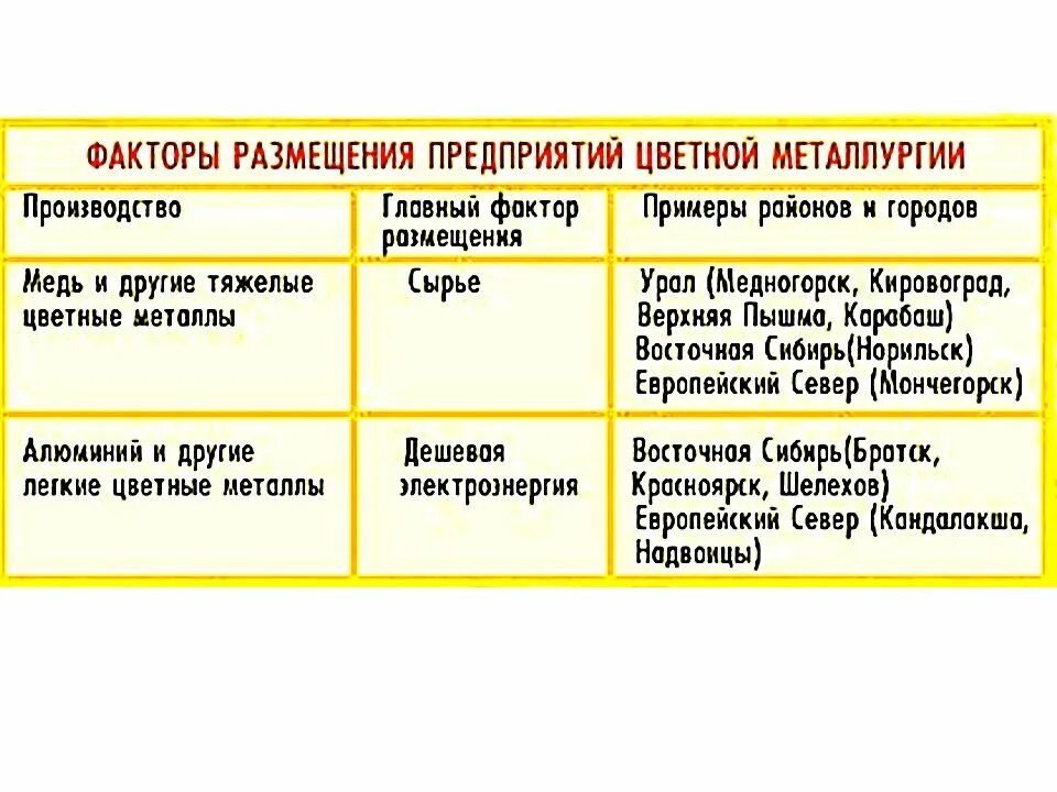 Факторы размещения чёрной металлургии и цветной металлургии в России. Факторы размещения заводов цветной металлургии. Факторы размещения чёрной металлургии в России таблица. Основные факторы размещения предприятий черной металлургии. Фактор размещения производства стали