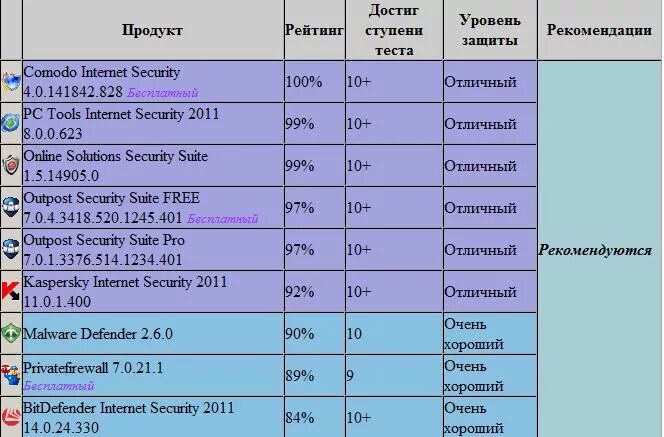 Антивирусные программы. Популярные антивирусные программы. Антивирусные программы кратко. Код активации касперский антивирус. Вирусы и антивирусные программы.