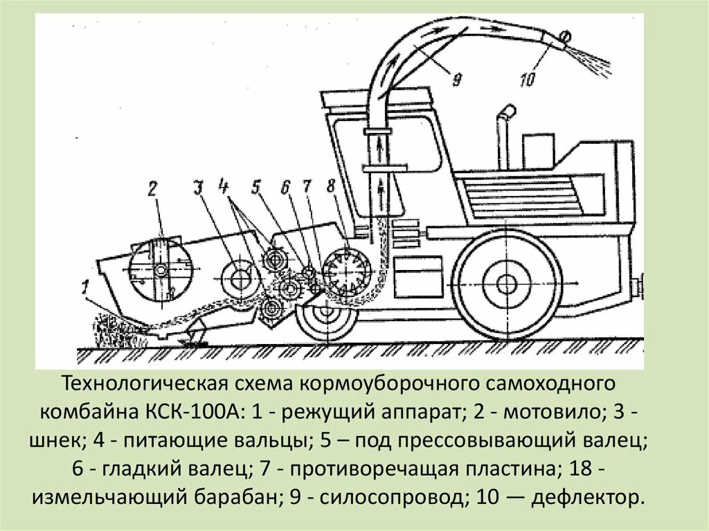 Сена инструкция. Технологическая схема кормоуборочного самоходного комбайна КСК-100а. Кормоуборочные комбайны схема КСК-100. Самоходный кормоуборочный комбайн КСК-100а схема. Технологическая схема кормоуборочного комбайна.