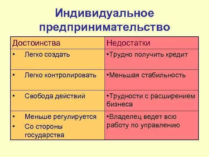 Преимущества ип преимущества ооо. Достоинства и недостатки предпринимательской деятельности. Достоинства и недостатки индивидуального предпринимательства. Преимущества индивидуального предпринимательства. Преимущества и недостатки ИП.