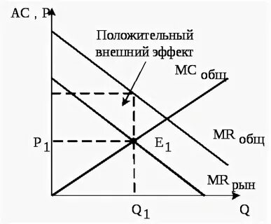 Способы решения проблемы внешних эффектов