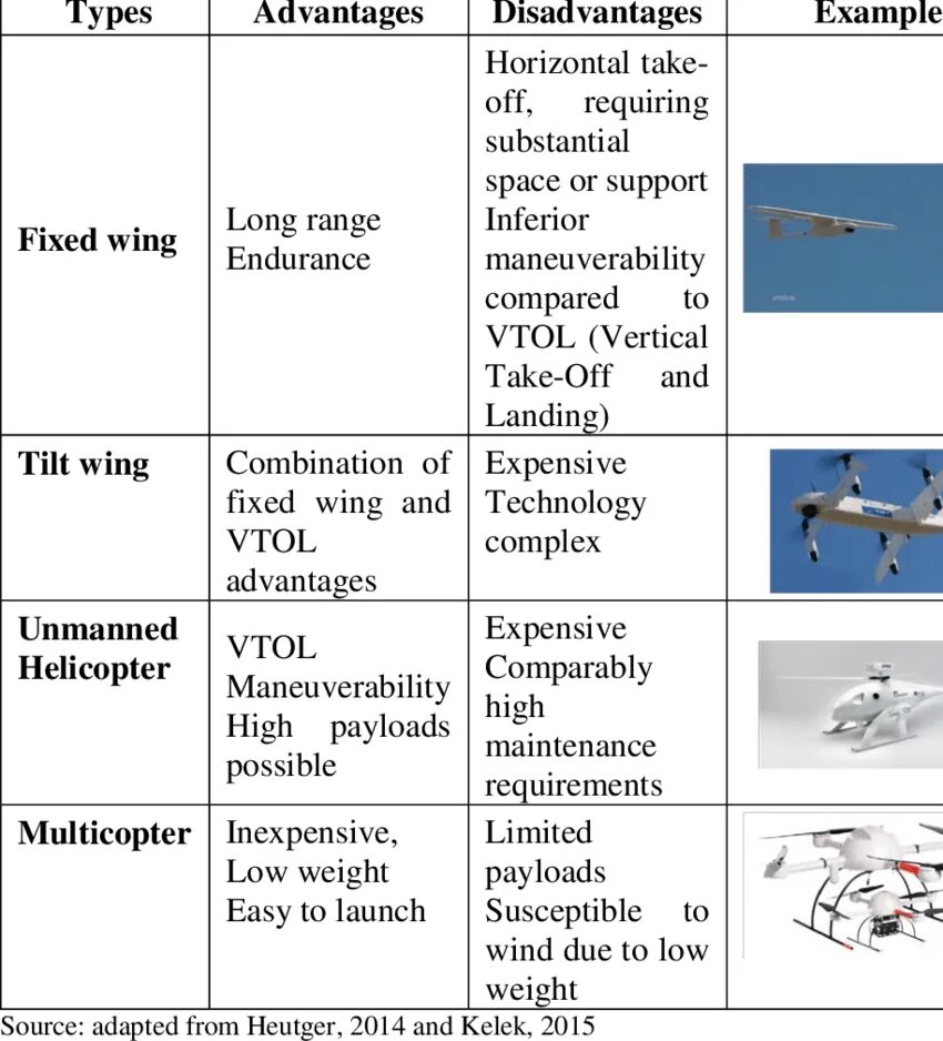 Range fixed. Types of drones. fixed wing tilt wing multicopter advantages and disadvantages. fixed wing hybrid vtol. aircraft gps tracking advantages and disadvantages.