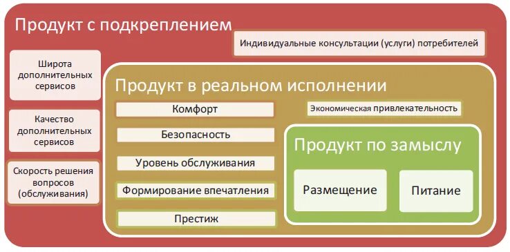 Главная и дополнительная информация. Формирование гостиничного продукта. Гостиничный продукт схема. Особенности гостиничного продукта гостиницы. Сущность гостиничного продукта.