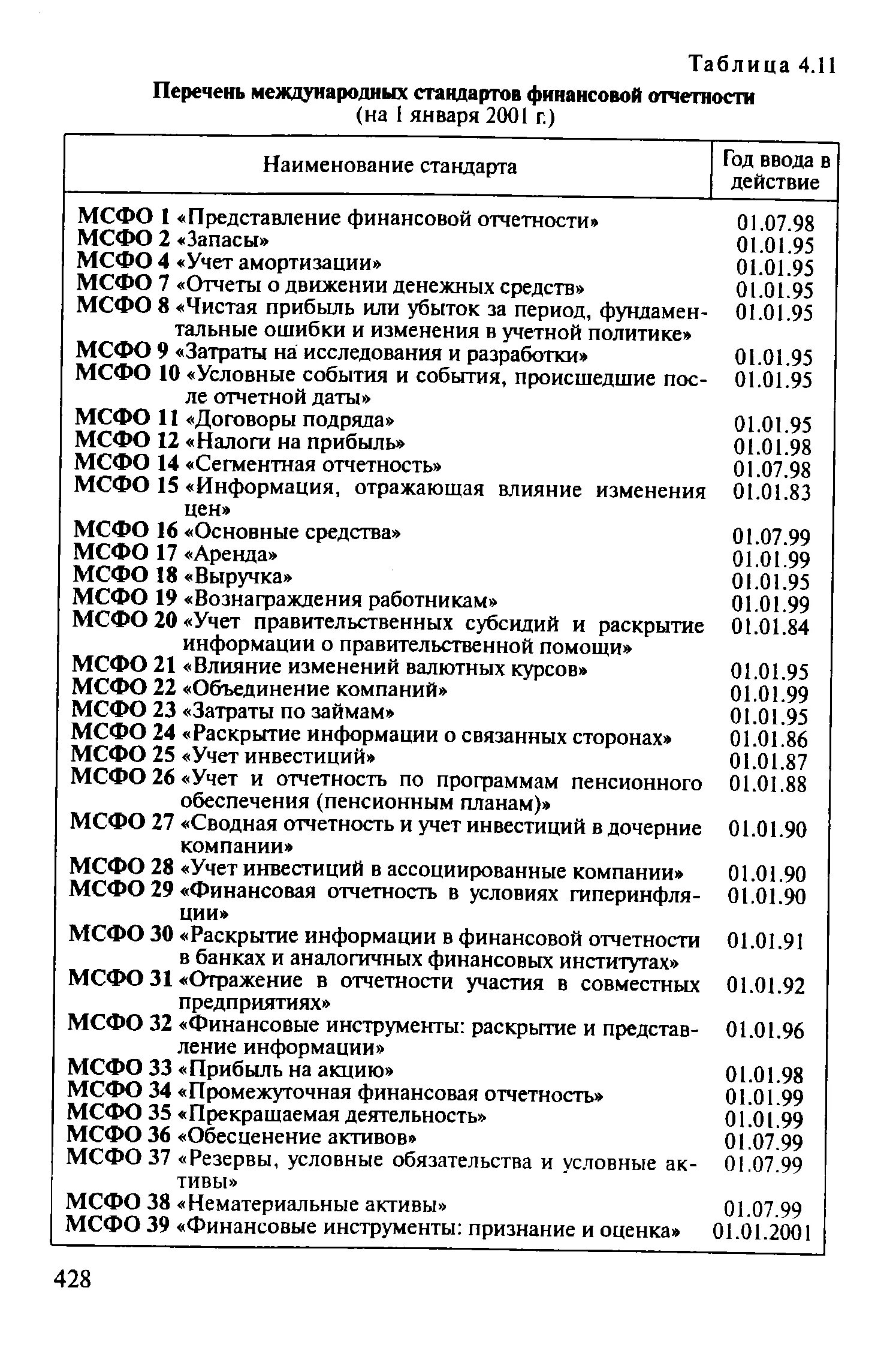 Порядок создания мсфо. Список мсфо. План счетов мсфо. Международные финансовые стандарты. Список мсфо.
