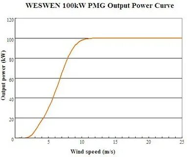 100 kw