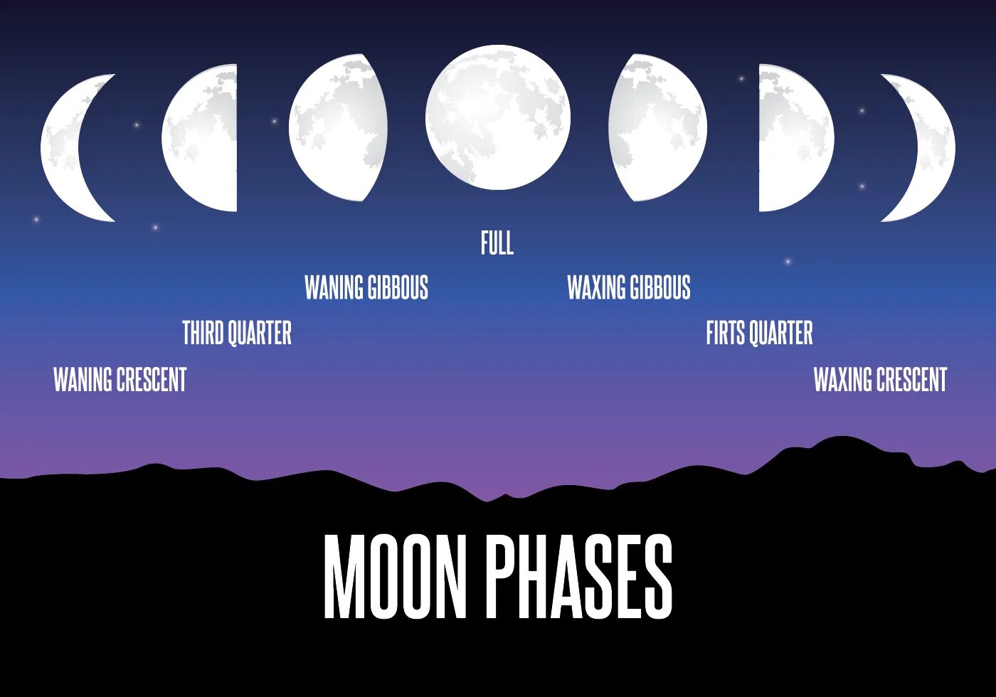 Moon correct moon. Фазы Луны. Фазы Луны картинки. Луна фазы Луны. Фазы Луны для детей.