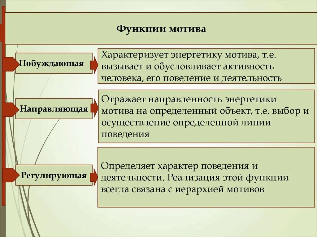 3 функции мотивации. Мотивационная сфера личности. Структура мотивационной сферы человека. Направления мотивационной сферы личности. Структура мотивационной сферы личности.