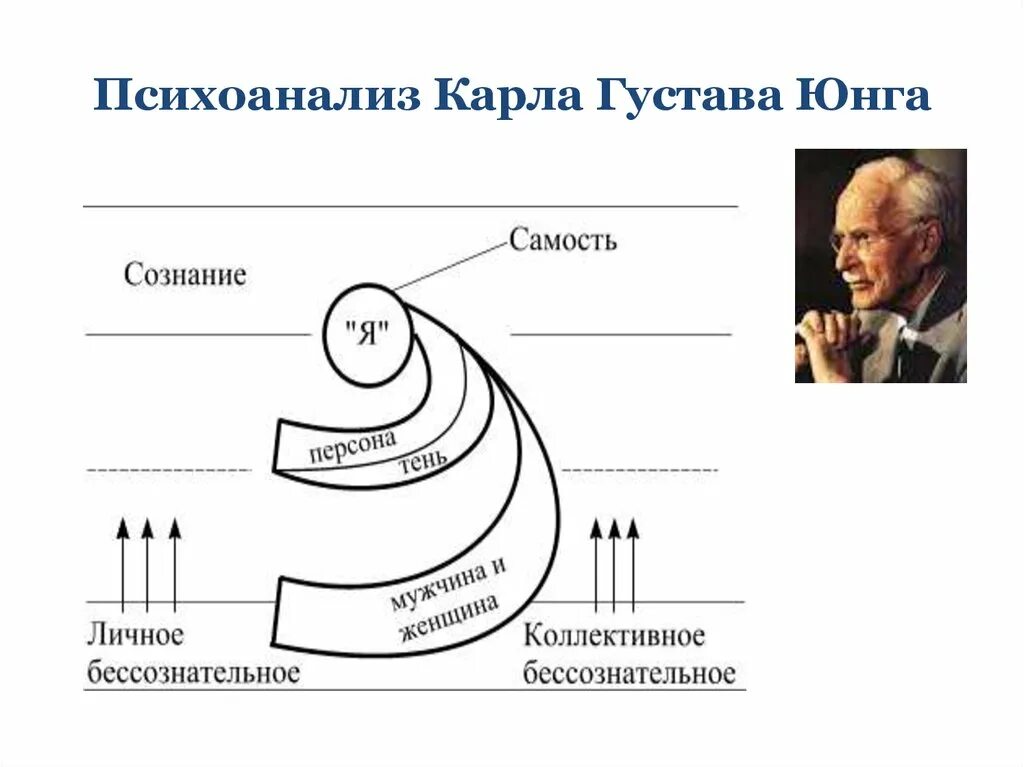 Психоаналитический подход Юнга. Фрейд Адлер и Юнг теории. Структура личности Фрейд и Юнг. Теория фрейда и юнга