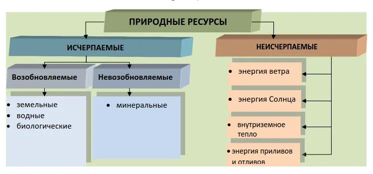 Исчерпаемые ресурсы возобновляемые и невозобновляемые. Исчерпаемые возобновимые ресурсы схема. Природные ресурсы исчерпаемые неисчерпаемые возобновляемые. Природные ресурсы исчерпаемые и неисчерпаемые схема. Схема возобновляемых и невозобновляемых природных ресурсов.