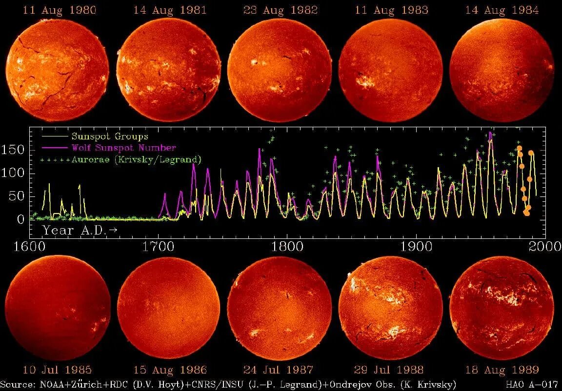 Цикличность солнечной активности. Цикл солнечной активности 11 лет. Цикл солнечной активности доклад. Изменение солнечной активности.
