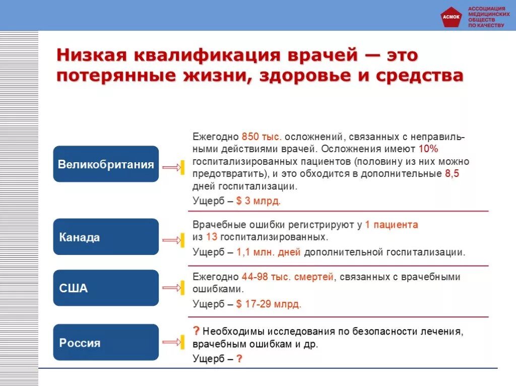 Низкая квалификация врачей. Уровни медицинского образования. Образование в медицине этапы. Этапы обучения в медицинском. Категории врачей требования