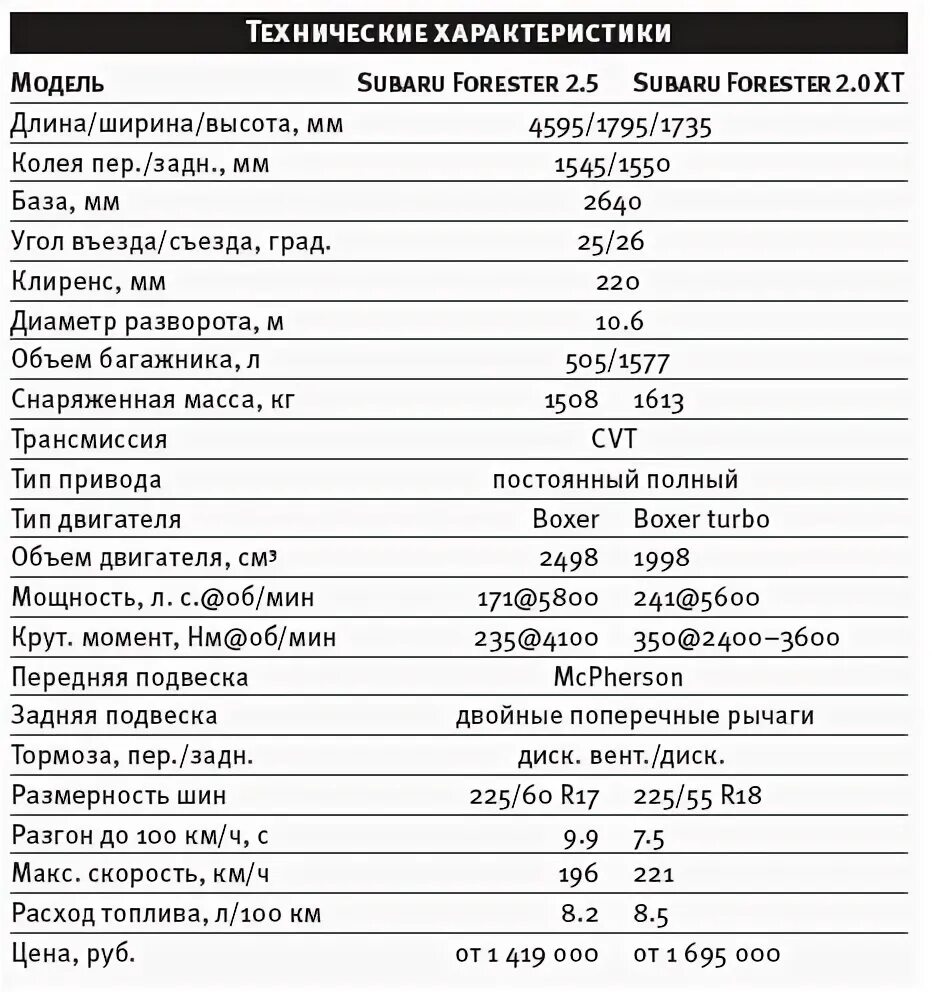 Какой расход у субару. Технические характеристики субару форестер 2.0-l. subaru forester 2012 2.5 аккумулятор. субару форестер 2005 технические характеристики 2.0 литра автомат.