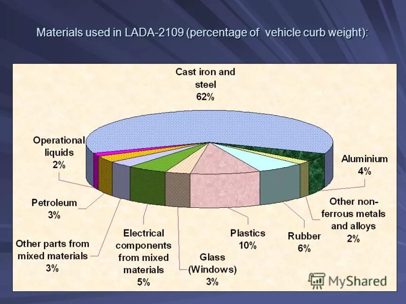 Materials used. Used materials. Gelatine production. Used materials. Materials vocabulary.