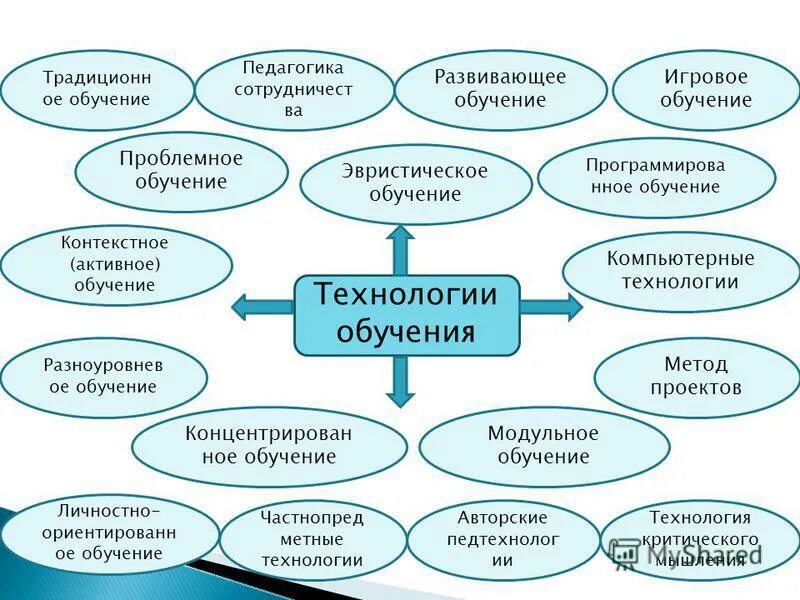 Элементы технологии современного. Технологии обучения. Технологии обучения в педагогике. Виды технологий обучения. Современные педагогические методы и технологии.