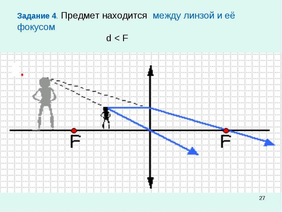 Изображение перед фокусом линзы. F d 2f физика линзы. линза рассеивающая предмет между линзой и фокусом. предмет между линзой и f. предмет расположен между фокусом и линзой.