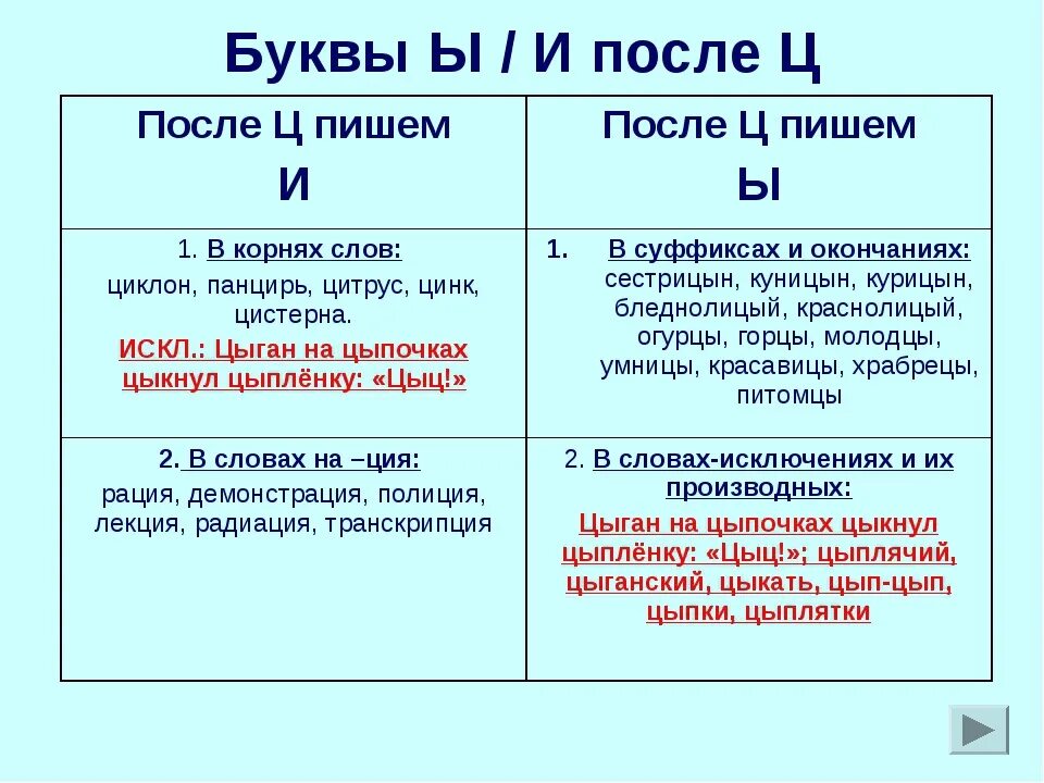 Буквы и ы после ц правило 5 класс. Правило написания и ы после ц 5 класс. Правила написания букв после ц. Слова исключения по правилу и ы после ц. Концы почему ы