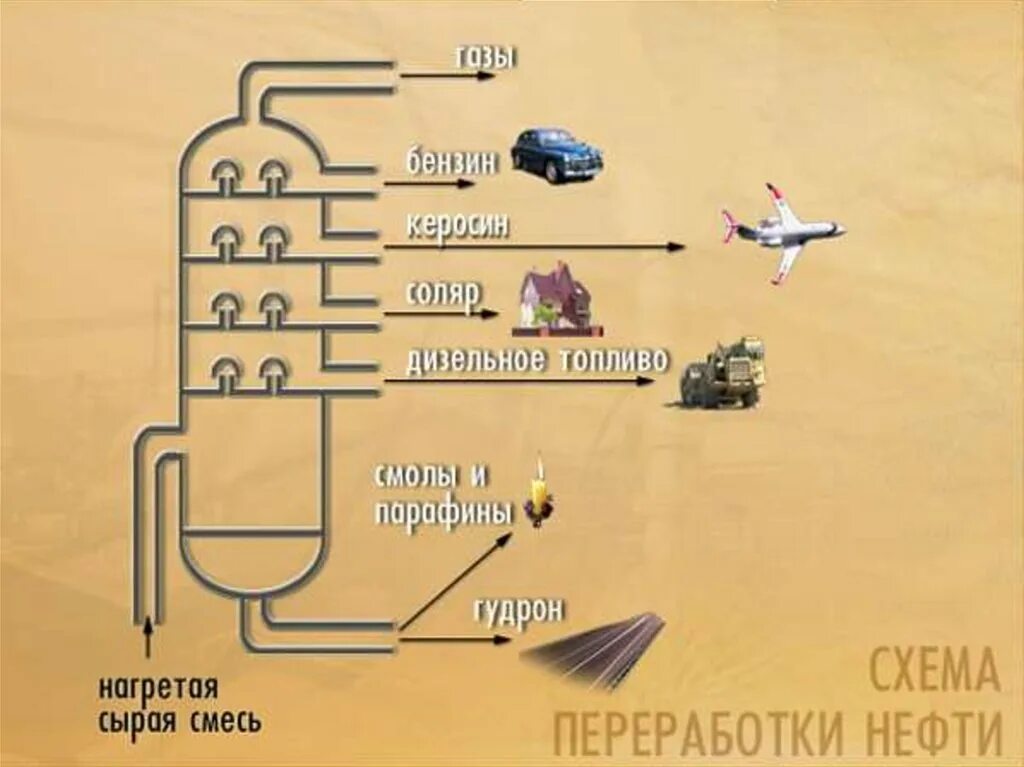 Схема переработки нефти. Первичная обработка нефти. Схема переработки нефти в бензин. Схема переработки нефтепродуктов.