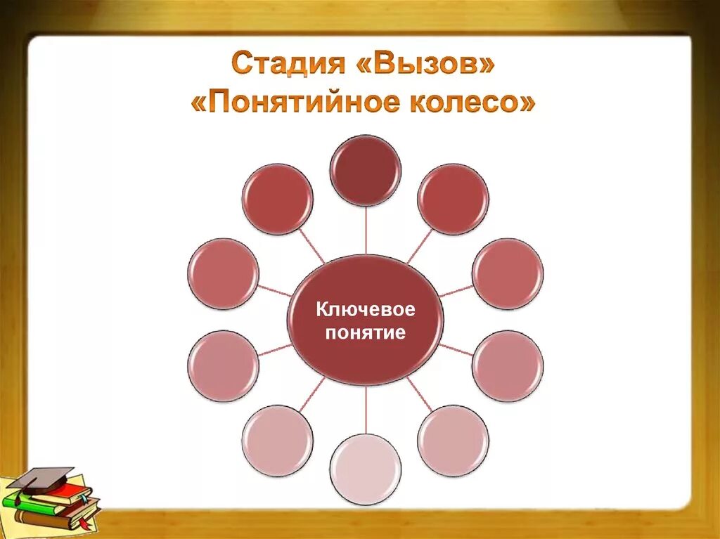 Фазы являющиеся основой обучения