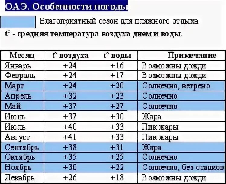 Средняя температура в ОАЭ по месяцам. ОАЭ по месяцам. Температура воды в ОАЭ по месяцам. Арабские эмираты климат по месяцам. Температура воды дубай март 2024