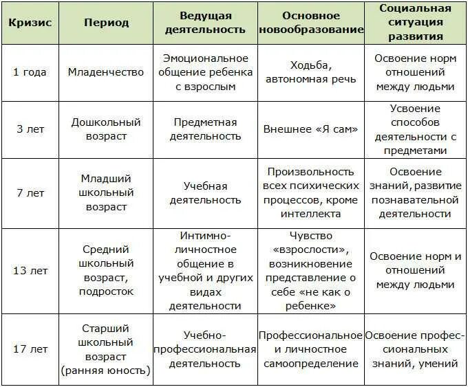 Возросли название. Кризисы развития ребенка таблица. Возрастные кризисы в психологии таблица. Признаки кризиса возрастного развития у детей. Кризис возрастных периодов в психологии таблица.