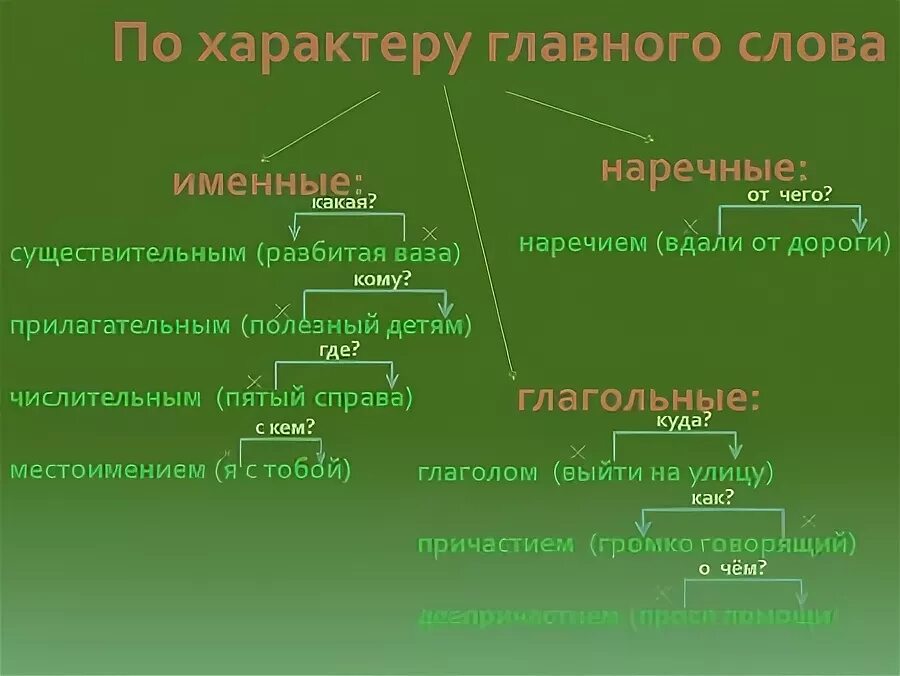 именные словосочетания примеры. слово именной существительное. слово именной существительное. именная часть сказуемого. типы словосочетаний по морфологическим свойствам.