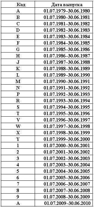 Расшифровка 10 знака vin. Как узнать месяц выпуска автомобиля. Как узнать месяц выпуска автомобиля. Как узнать месяц выпуска автомобиля. Как определить год автомобиля по вин коду.