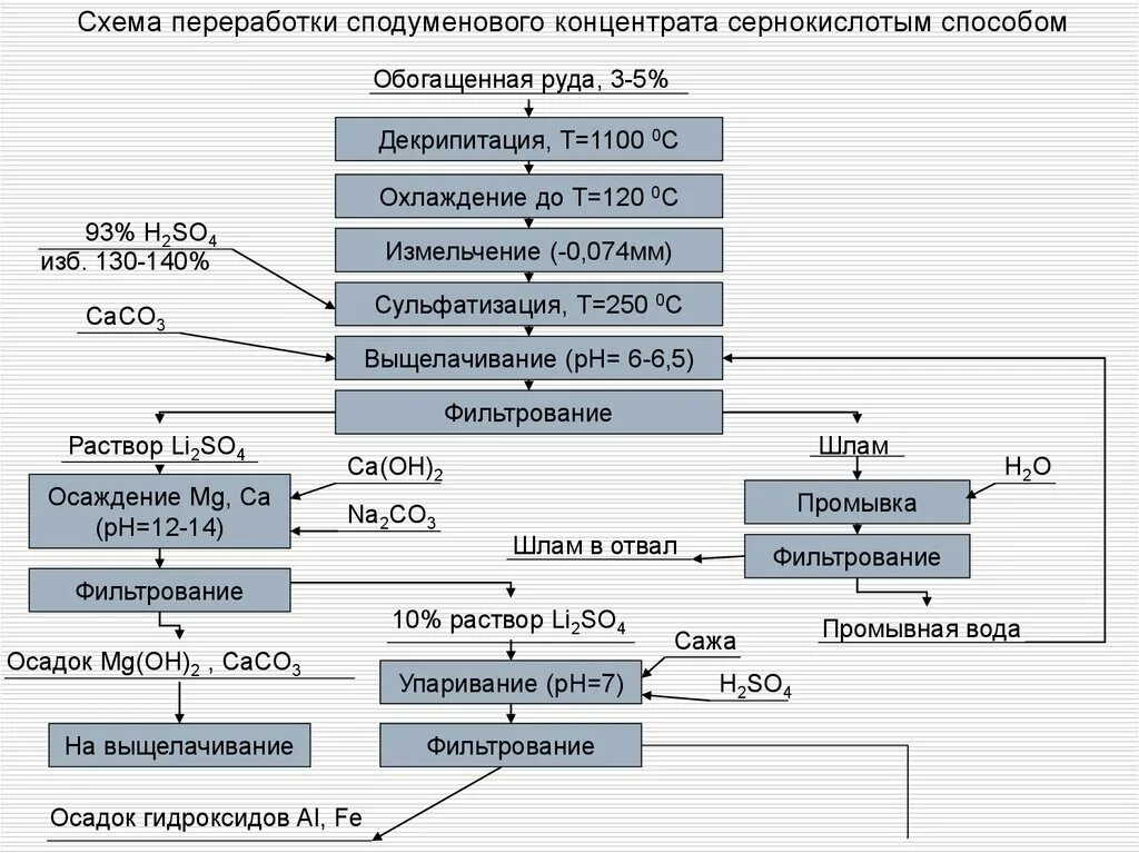 Технология концентрата. Технологическая схема переработки сподуменового концентрата. Схема обогащения Сподуменовой руды. Технологическая схема переработки концентрата. Рециклинг схема.