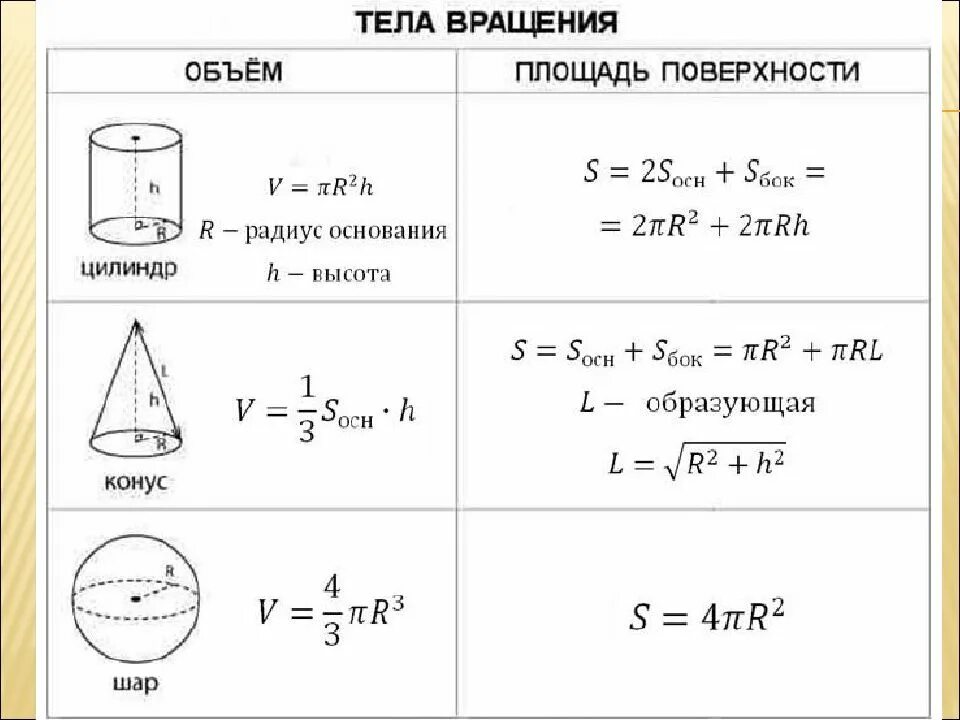 Формулы стереометрии для егэ профиль. Формулы площади и объёма геометрических фигур. объемы геометрических тел формулы. формулы площадей объемных фигур. формулы объемов многогранников и тел вращения.