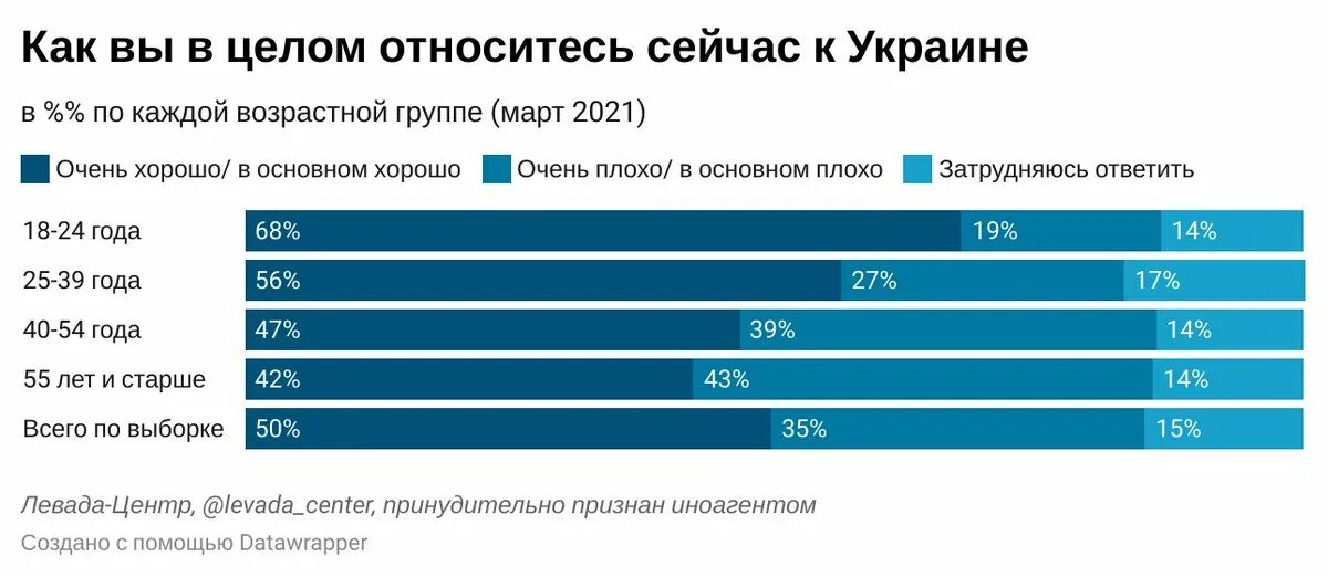 Как относятся к русским в турции. Отношение россиян к ЕС. Опрос как русские относятся к американцам. Опрос отношение китайцев к России. Отношение к США россиян график.