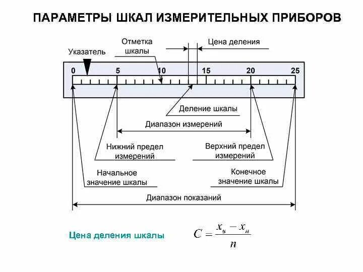 Длина деления шкалы. Длина (интервал) деления шкалы. Характеристики шкалы измерительного прибора. Измерение деления шкалы прибора. Величина деления шкалы