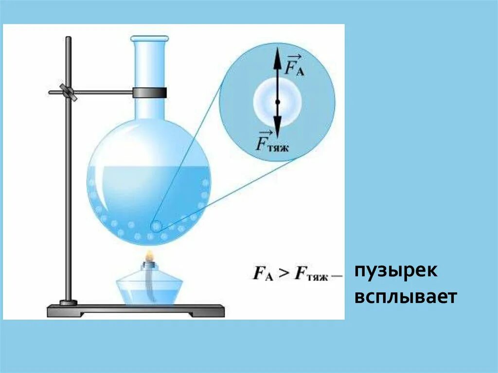 Кипение физика. Парообразование воды физика. Кипение воды физика. Кипение образование пузырьков.