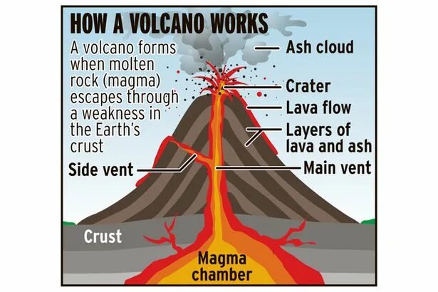 Вулкан линия. Извержение вулкана с подписями. why do volcanoes erupt?. volcanic eruption diagram. volcanic eruption process.