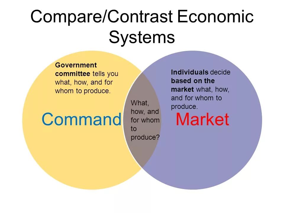Compare com. Command economic System. What is Command economic System. Market economic System. Market and Command economies.