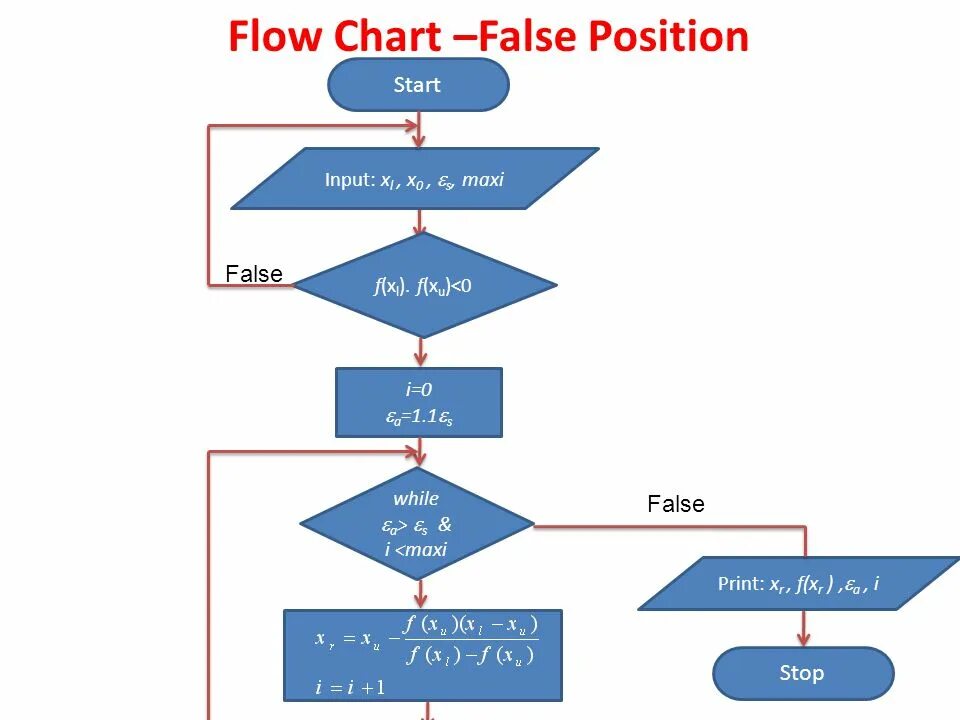 False position. Flowchart. Метод бисекции алгоритм. Метод бисекции блок схема. Flow диаграмма.