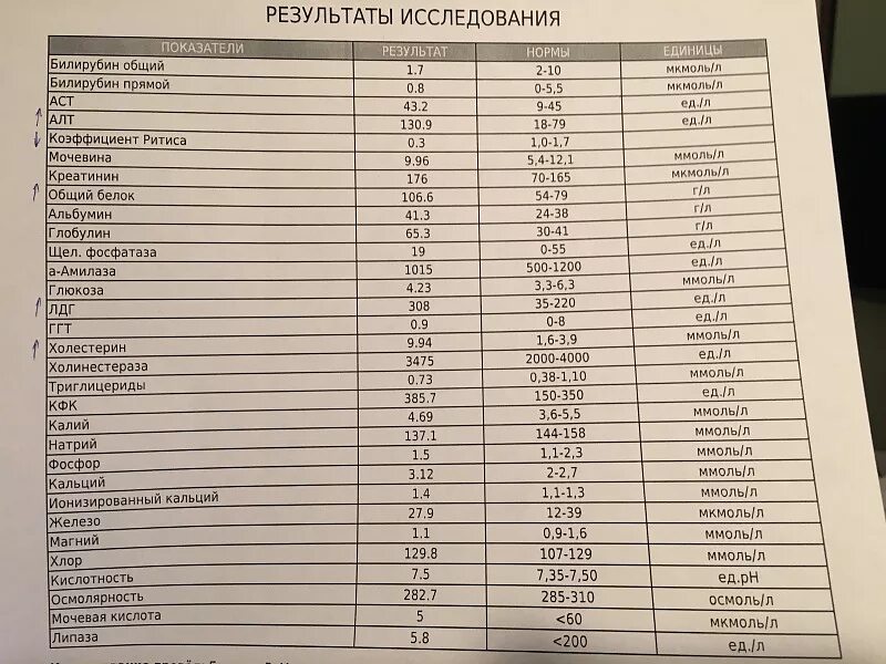 Что означает повышение алт. Алт крови норма/АСТ норма. Общий анализ крови норма алт АСТ. Норма алт. АСТ билирубин общий. Белок.холестерин.мочевина.креатинин. Норма алт и АСТ В крови в ммоль/л.