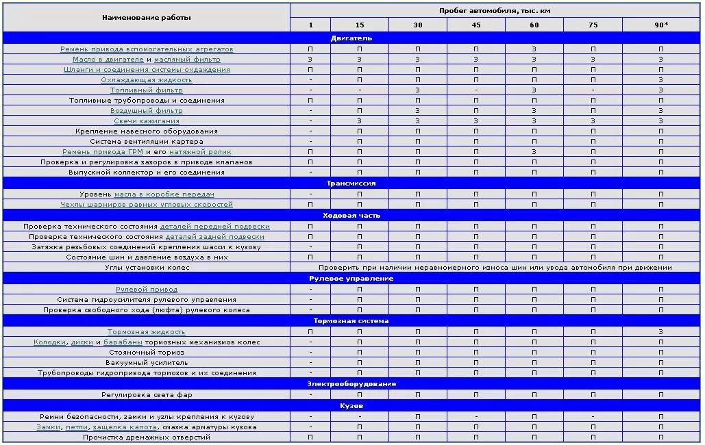 Регламент технического обслуживания Рено Логан. Таблица технического обслуживания Рено Логан. График технического обслуживания Рено Логан 1.6. Регламент обслуживания Рено Логан 1.6. Список ремонта автомобилей
