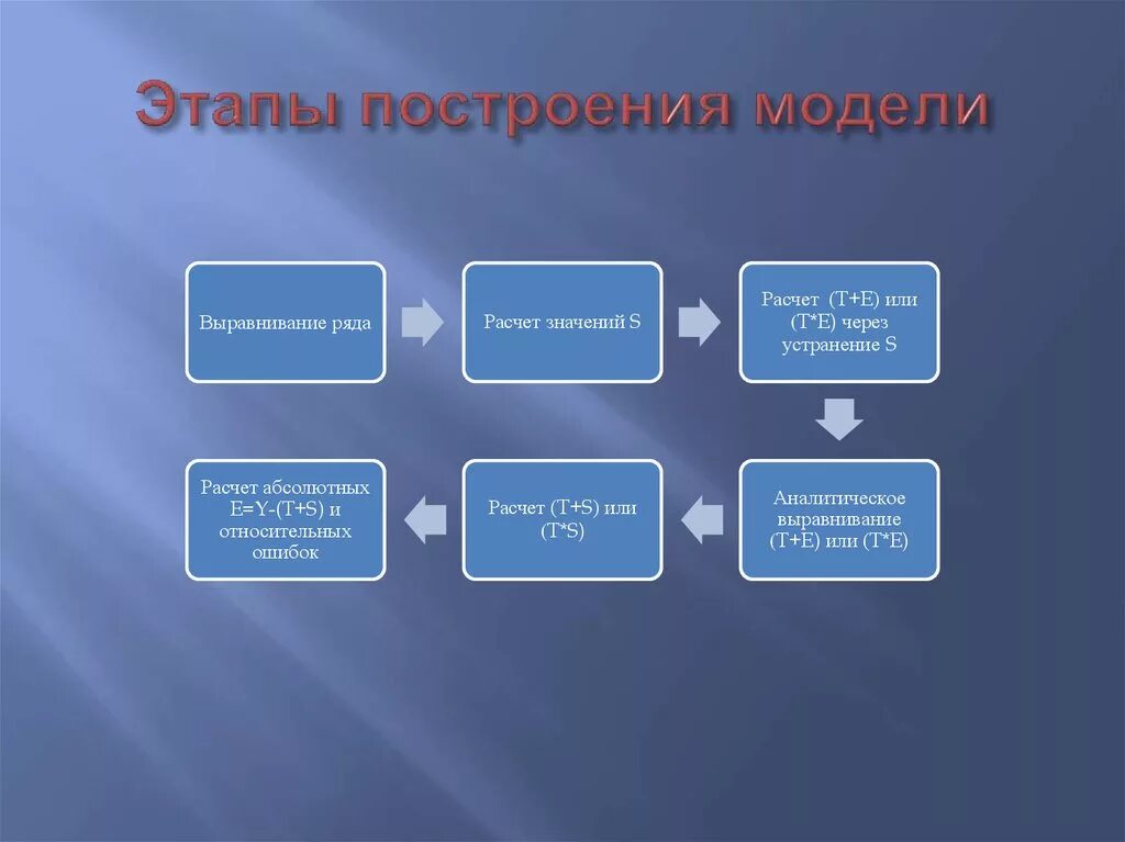 Виды построения моделей. Этапы построения модели. Основные этапы построения моделей. Этапы процесса построения модели. Назовите этапы построения модели:.