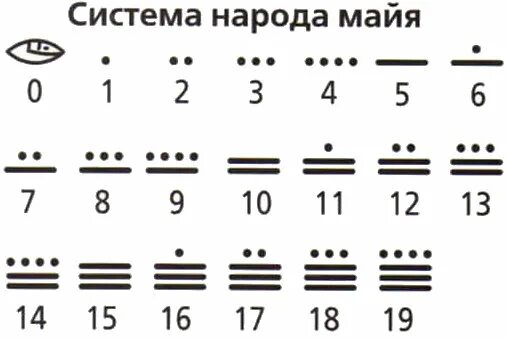 Двадцатеричная система счисления майя. Система счисления племени майя. Цифры древнего народа майя. Двадцатеричная система счисления майя. Цифры древних майя.